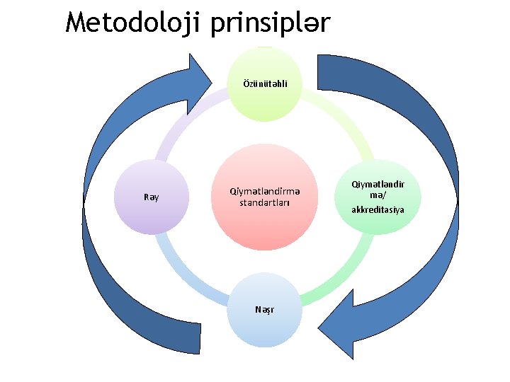 Metodoloji prinsiplər Özünütəhli Rəy Qiymətləndirmə standartları Nəşr Qiymətləndir mə/ akkreditasiya 