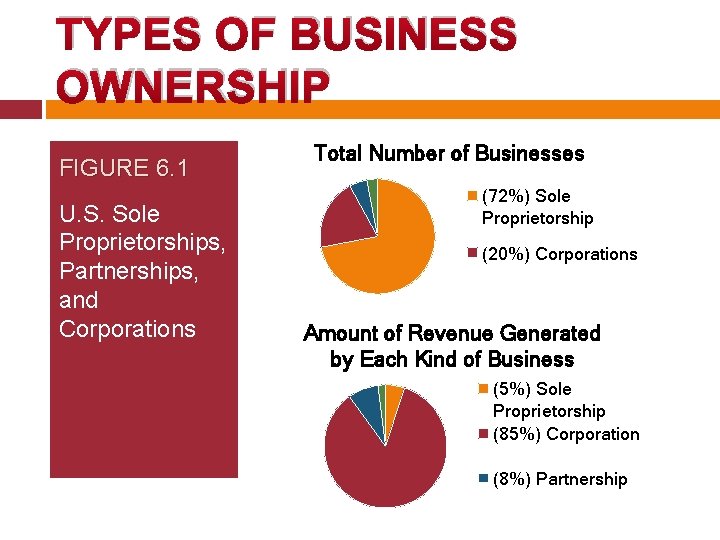 TYPES OF BUSINESS OWNERSHIP FIGURE 6. 1 U. S. Sole Proprietorships, Partnerships, and Corporations