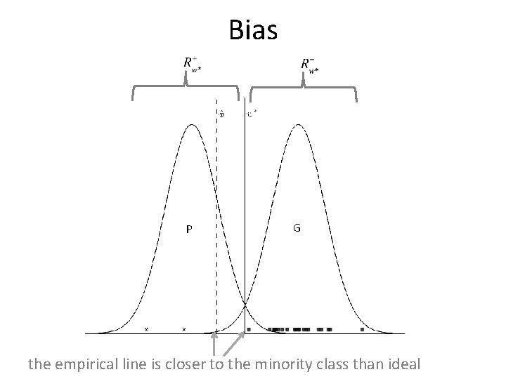 Bias P GG the empirical line is closer to the minority class than ideal