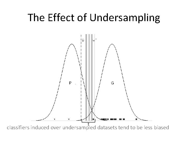 The Effect of Undersampling P G classifiers induced over undersampled datasets tend to be