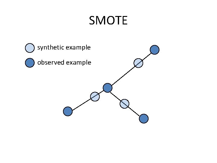 SMOTE synthetic example observed example 