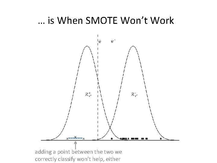 … is When SMOTE Won’t Work x adding a point between the two we