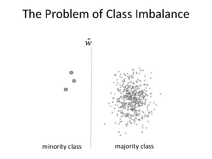 The Problem of Class Imbalance minority class majority class 
