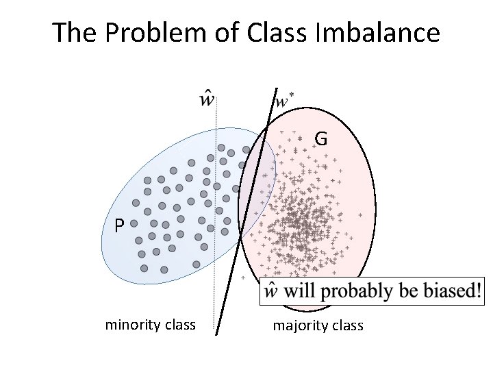 The Problem of Class Imbalance G P minority class majority class 