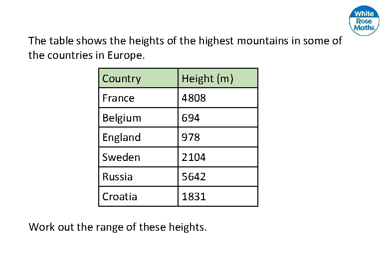 The table shows the heights of the highest mountains in some of the countries