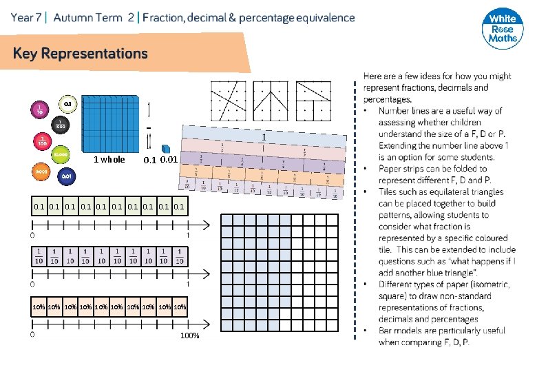 Count Objects to 100 1 whole Exemplification 0. 1 0. 01 0. 1 0.