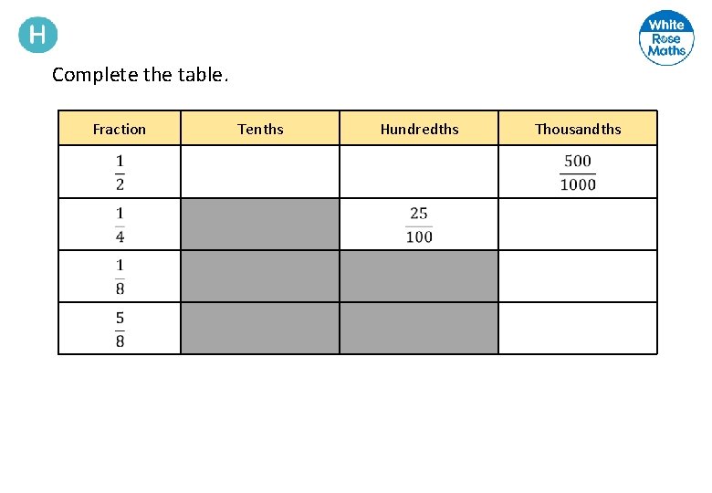 Complete the table. Fraction Tenths Hundredths Thousandths 