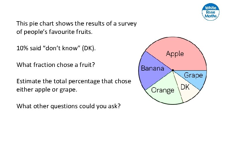 This pie chart shows the results of a survey of people’s favourite fruits. 10%