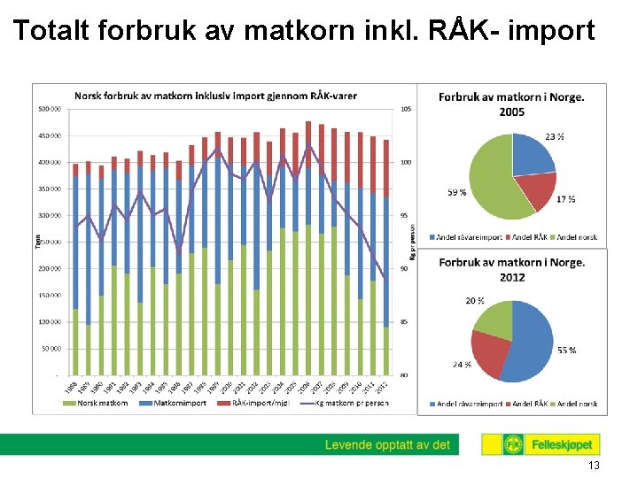 Totalt forbruk av matkorn inkl. RÅK- import 13 