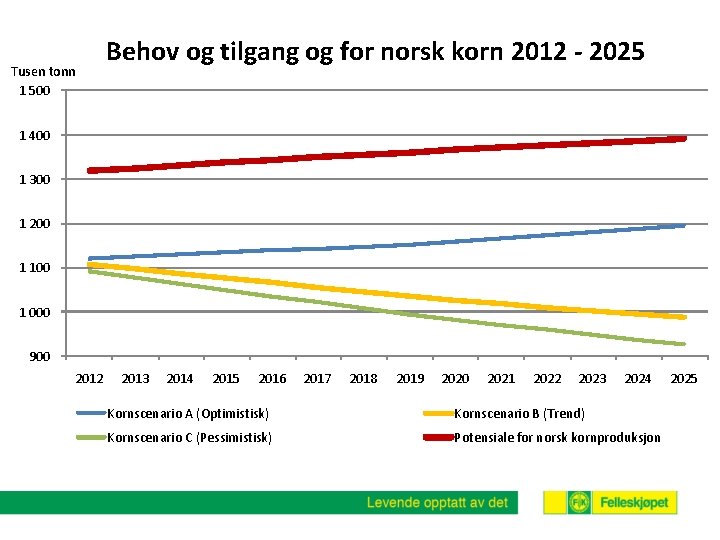 Tusen tonn 1 500 Behov og tilgang og for norsk korn 2012 - 2025