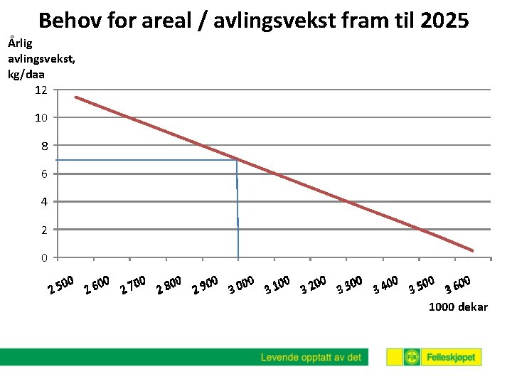 Behov for areal / avlingsvekst fram til 2025 Årlig avlingsvekst, kg/daa 12 10 8