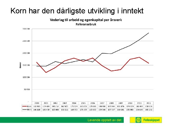 Korn har den dårligste utvikling i inntekt 