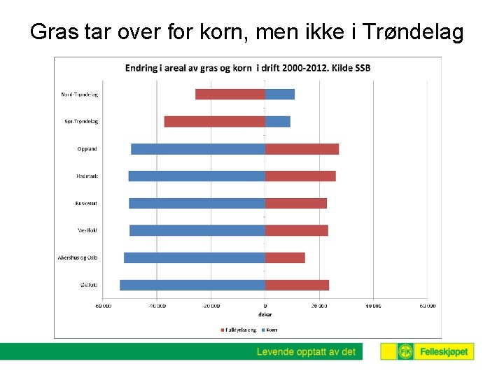 Gras tar over for korn, men ikke i Trøndelag 