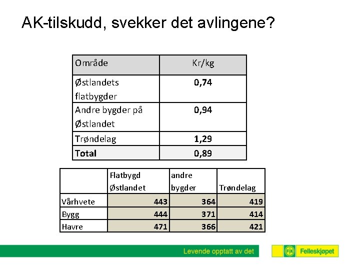 AK-tilskudd, svekker det avlingene? Område Kr/kg Østlandets flatbygder Andre bygder på Østlandet 0, 74