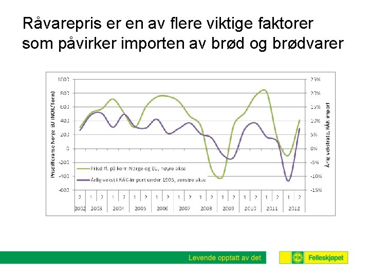 Råvarepris er en av flere viktige faktorer som påvirker importen av brød og brødvarer