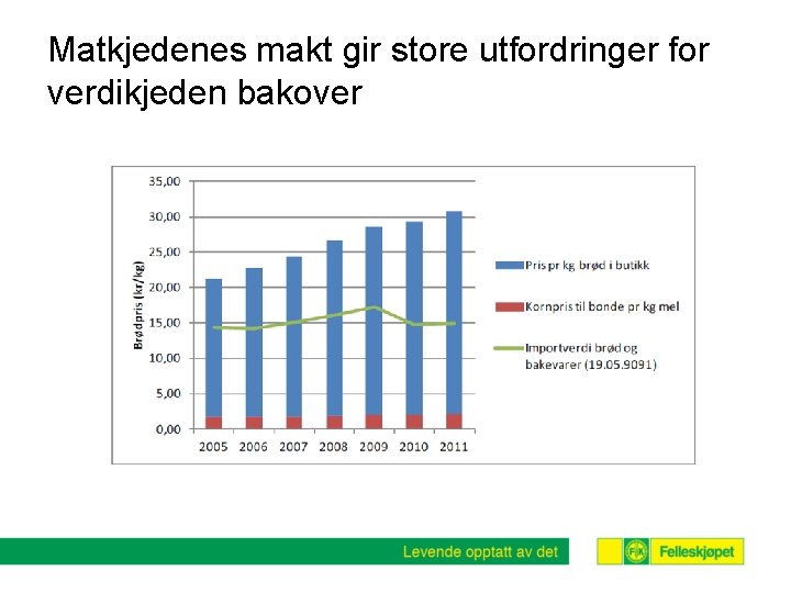 Matkjedenes makt gir store utfordringer for verdikjeden bakover 