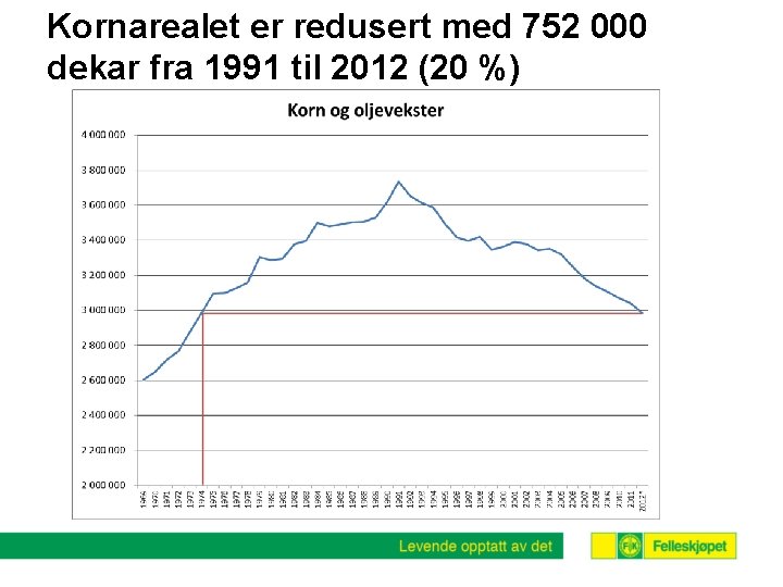 Kornarealet er redusert med 752 000 dekar fra 1991 til 2012 (20 %) 