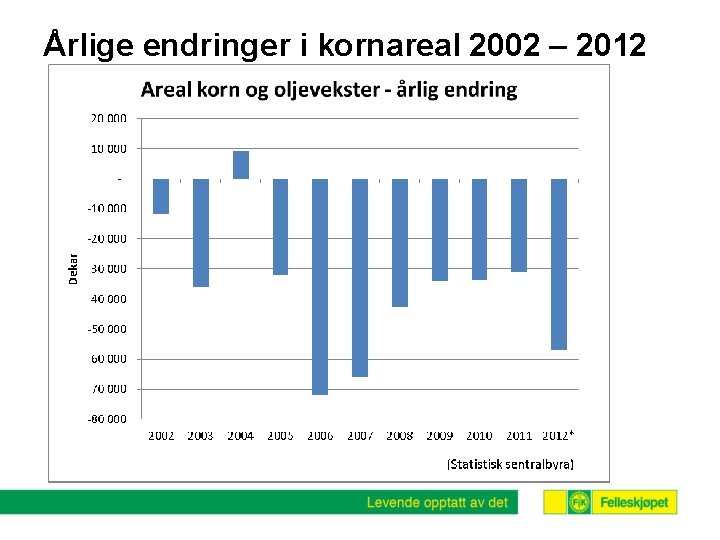 Årlige endringer i kornareal 2002 – 2012 
