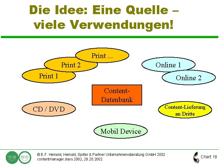 Die Idee: Eine Quelle – viele Verwendungen! Print. . . Print 2 Online 1