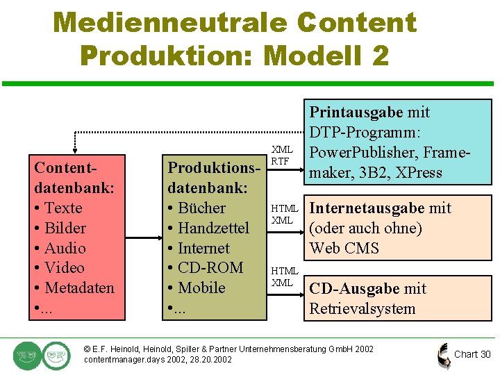 Medienneutrale Content Produktion: Modell 2 Contentdatenbank: • Texte • Bilder • Audio • Video