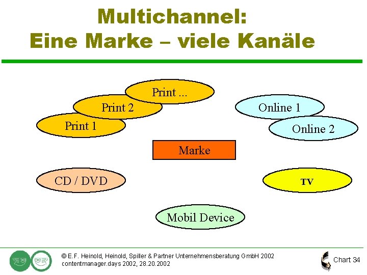 Multichannel: Eine Marke – viele Kanäle Print. . . Print 2 Online 1 Print