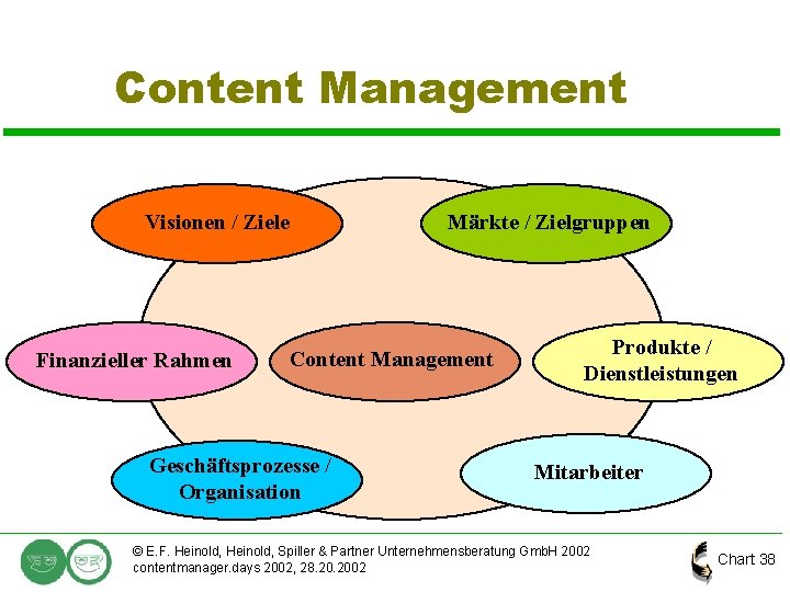 Content Management Visionen / Ziele Finanzieller Rahmen Märkte / Zielgruppen Content Management Geschäftsprozesse /