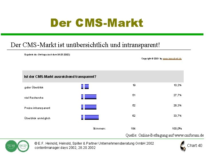 Der CMS-Markt ist unübersichtlich und intransparent! Ergebnis der Umfrage (seit dem 04. 03. 2002):