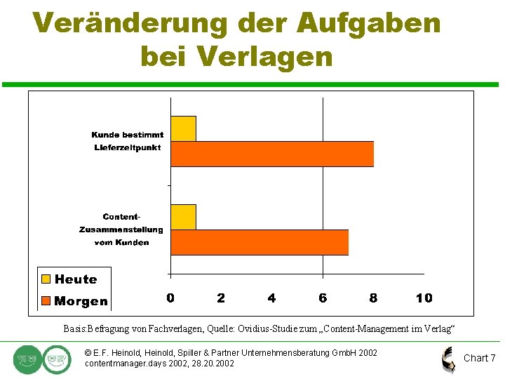 Veränderung der Aufgaben bei Verlagen Basis: Befragung von Fachverlagen, Quelle: Ovidius-Studie zum „Content-Management im