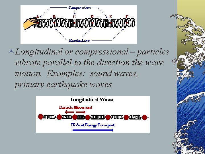 ©Longitudinal or compressional – particles vibrate parallel to the direction the wave motion. Examples: