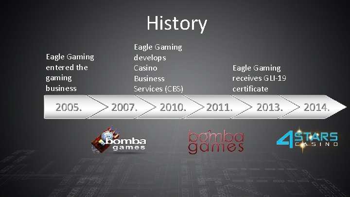 History Eagle Gaming entered the gaming business Eagle Gaming develops Casino Business Services (CBS)