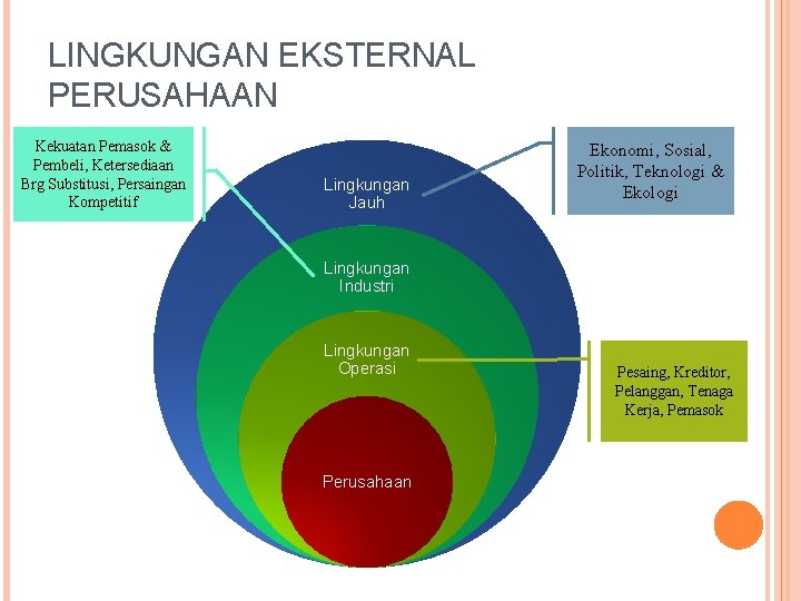 LINGKUNGAN EKSTERNAL PERUSAHAAN Kekuatan Pemasok & Pembeli, Ketersediaan Brg Substitusi, Persaingan Kompetitif Lingkungan Jauh