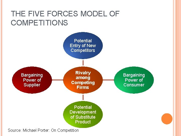 THE FIVE FORCES MODEL OF COMPETITIONS Potential Entry of New Competitors Bargaining Power of