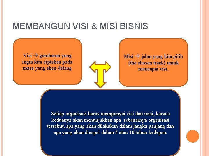 MEMBANGUN VISI & MISI BISNIS Visi gambaran yang ingin kita ciptakan pada masa yang
