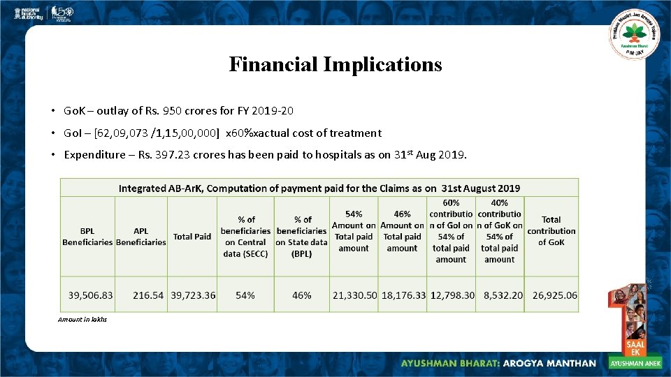 Financial Implications • Go. K – outlay of Rs. 950 crores for FY 2019