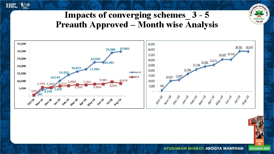 Impacts of converging schemes_ 3 - 5 Preauth Approved – Month wise Analysis 