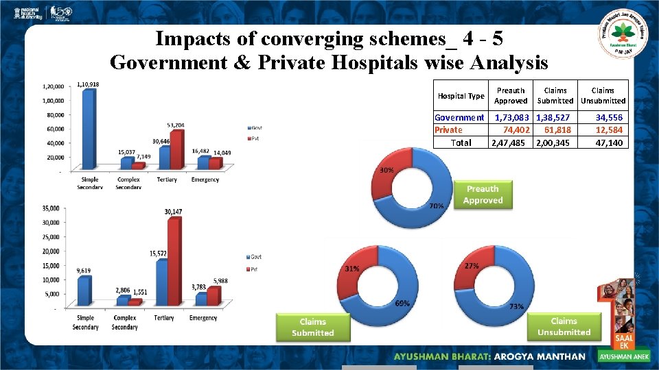 Impacts of converging schemes_ 4 - 5 Government & Private Hospitals wise Analysis Hospital