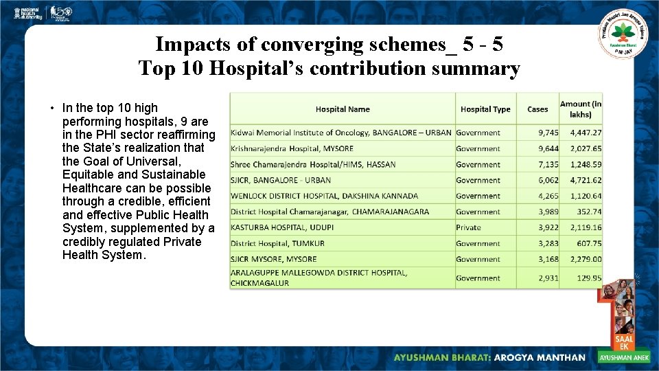 Impacts of converging schemes_ 5 - 5 Top 10 Hospital’s contribution summary • In