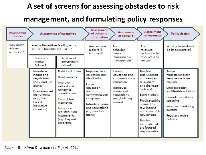 A set of screens for assessing obstacles to risk management, and formulating policy responses