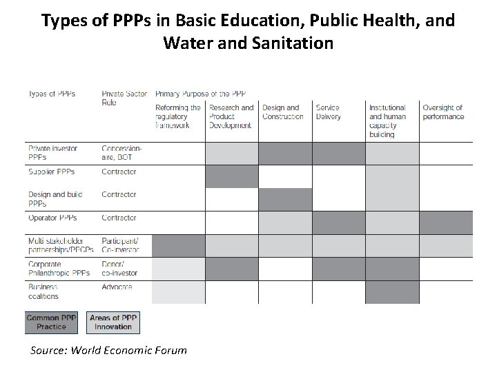 Types of PPPs in Basic Education, Public Health, and Water and Sanitation Source: World