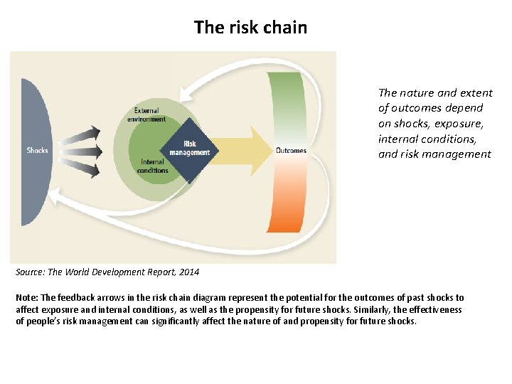 The risk chain The nature and extent of outcomes depend on shocks, exposure, internal