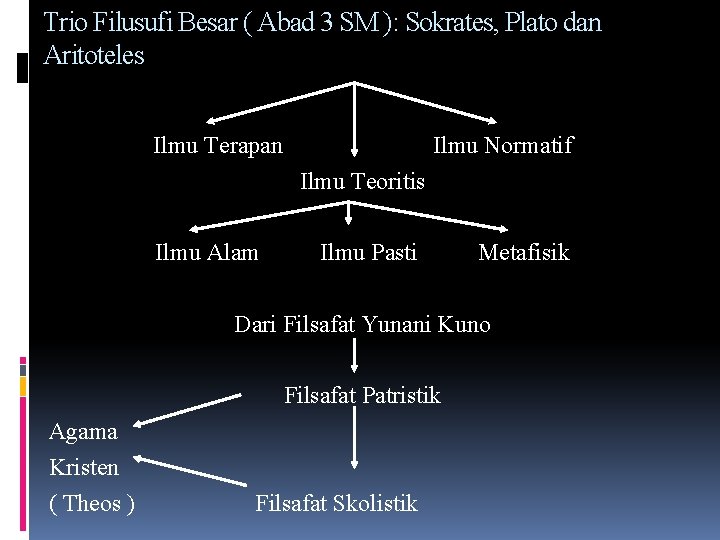 Trio Filusufi Besar ( Abad 3 SM ): Sokrates, Plato dan Aritoteles Ilmu Terapan