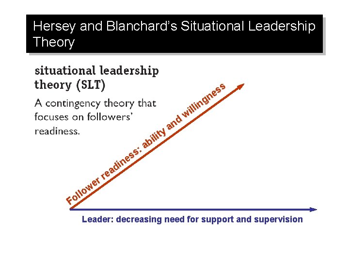 Hersey and Blanchard’s Situational Leadership Theory ss e n g n lli i w
