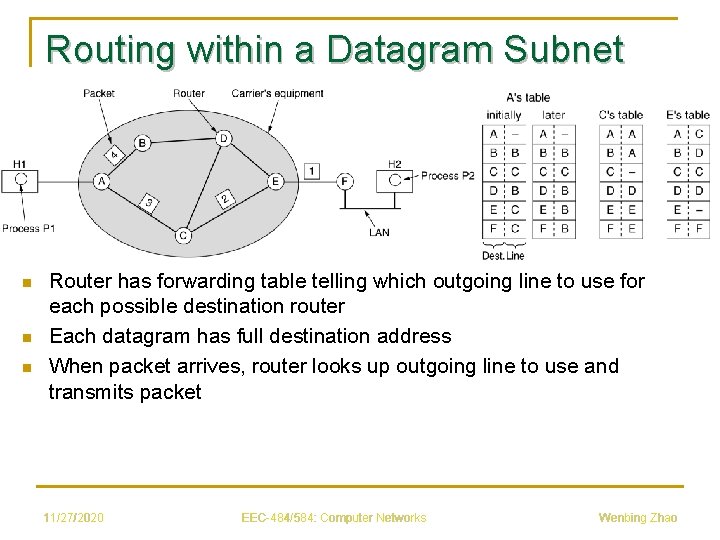 Routing within a Datagram Subnet n n n Router has forwarding table telling which