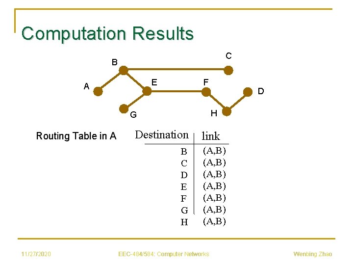 Computation Results C B E A F H G Routing Table in A Destination