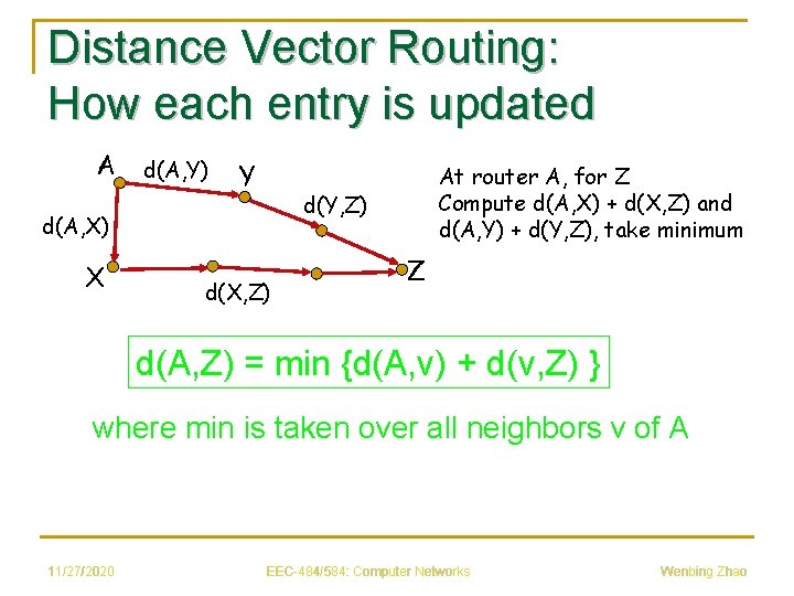 Distance Vector Routing: How each entry is updated A d(A, Y) Y d(Y, Z)