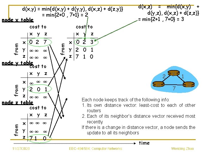 from x 0 2 7 y ∞∞ ∞ z ∞∞ ∞ node y table