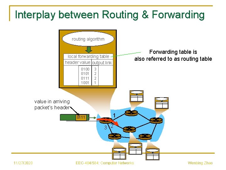 Interplay between Routing & Forwarding routing algorithm Forwarding table is also referred to as