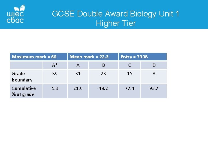 GCSE Double Award Biology Unit 1 Higher Tier Maximum mark = 60 Mean mark