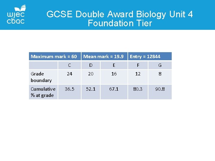 GCSE Double Award Biology Unit 4 Foundation Tier Maximum mark = 60 Grade boundary
