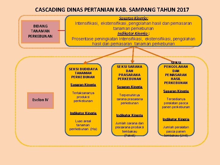 CASCADING DINAS PERTANIAN KAB. SAMPANG TAHUN 2017 BIDANG TANAMAN PERKEBUNAN Sasaran Kinerja: Intensifikasi, ekstensifikasi,